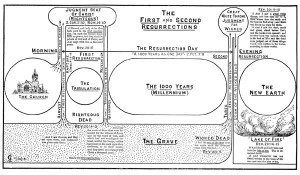 The First & Second Resurrections Chart by Clarence Larkin