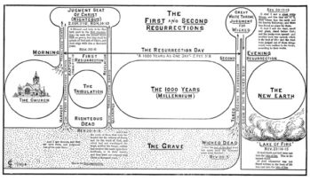 The First & Second Resurrections Chart by Clarence Larkin