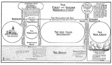 The First & Second Resurrections Chart by Clarence Larkin