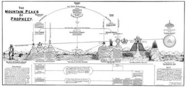 Mountain Peaks of Prophecy Chart by Clarence Larkin