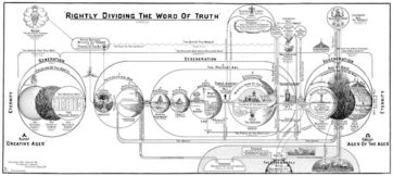 Rightly Dividing the Word Chart by Clarence Larkin