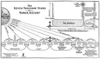 The Seven Thousand Years of Human History Chart by Clarence Larkin
