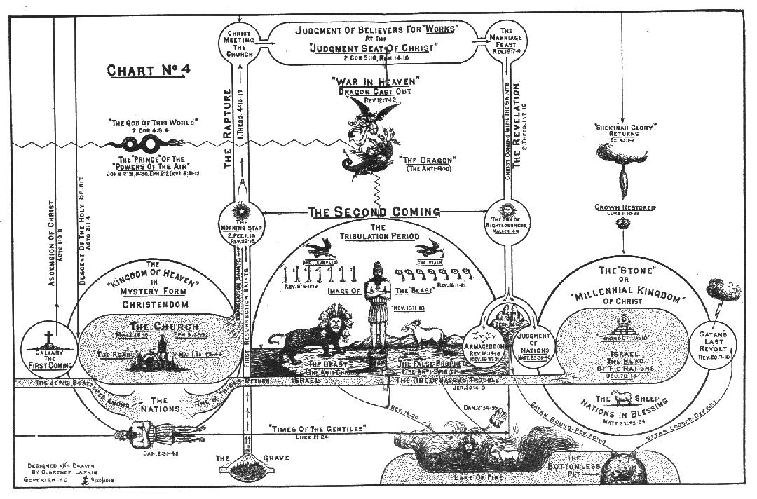 Rapture Vs Second Coming Chart