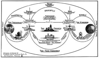 The Two Comings Chart by Clarence Larkin